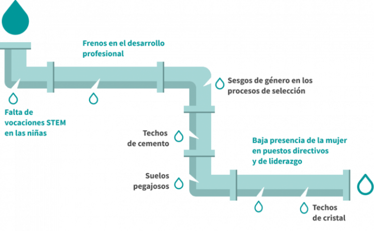 Las barreras para la igualdad de género en el sector TIC